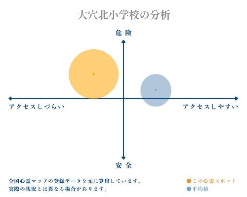 大穴北小学校の分析画像