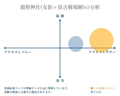 霞野神社(女影ヶ原古戦場跡)の分析画像