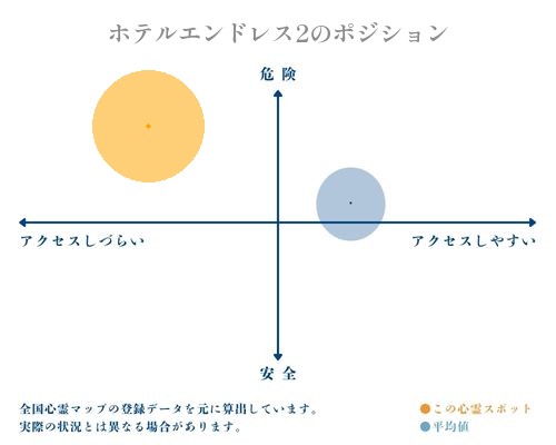 ホテルエンドレス2の分析画像