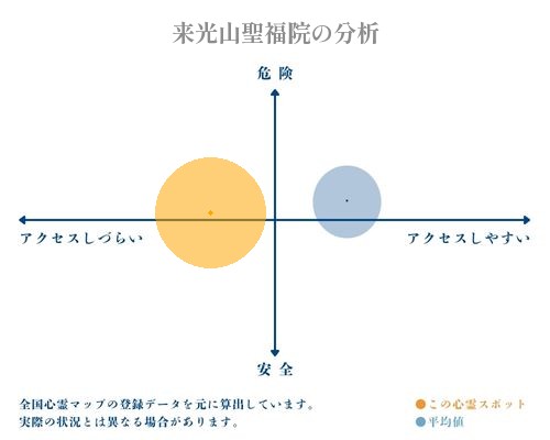 来光山聖福院の分析画像