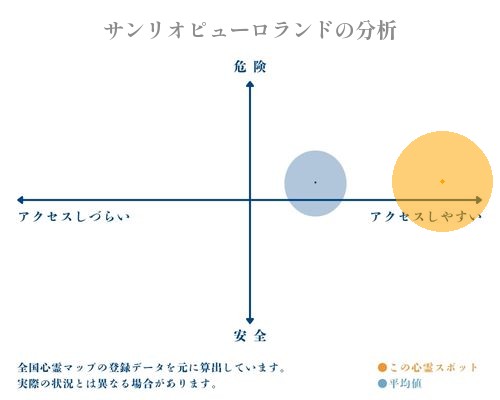 サンリオピューロランドの分析画像