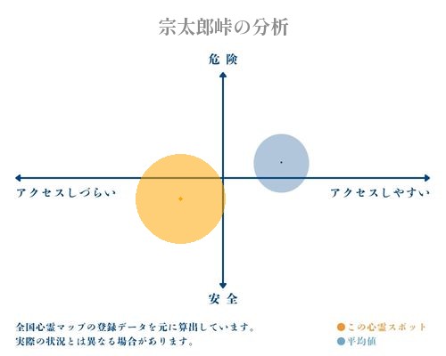 宗太郎峠の分析画像