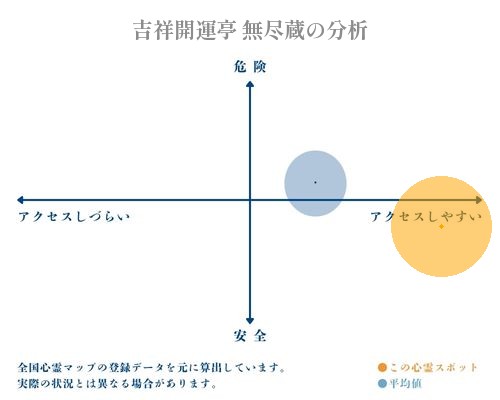 吉祥開運亭 無尽蔵の分析画像