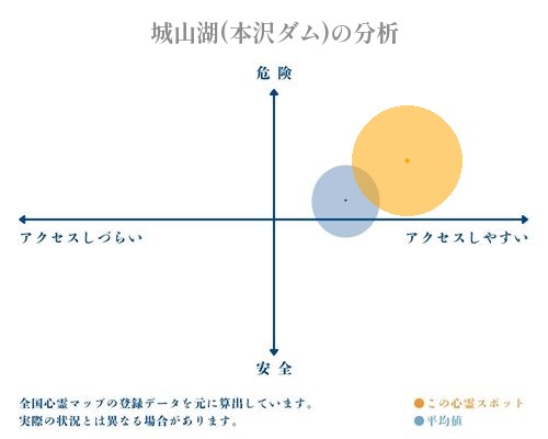 城山湖(本沢ダム)の分析画像