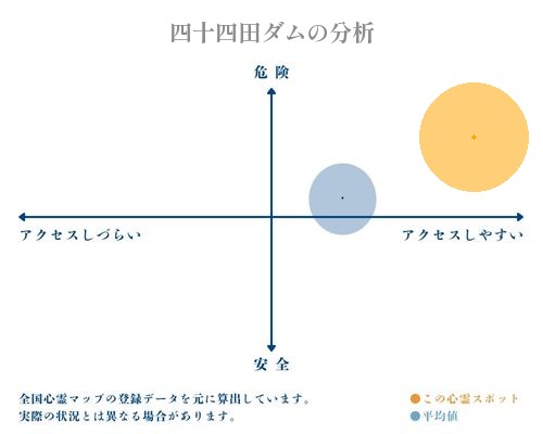 四十四田ダムの分析画像