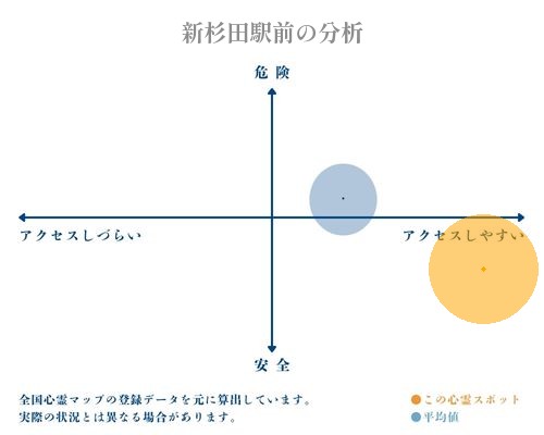 新杉田駅前の分析画像