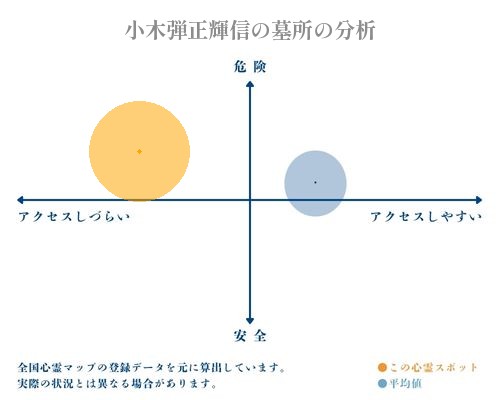 小木弾正輝信の墓所の分析画像