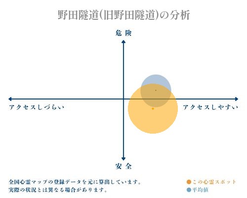 野田隧道(旧野田隧道)の分析画像