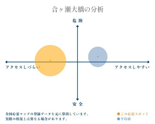 合ヶ瀬大橋の分析画像