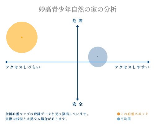 妙高青少年自然の家の分析画像