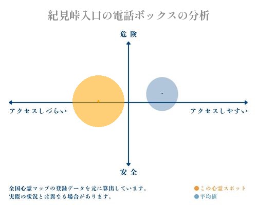 紀見峠入口の電話ボックスの分析画像