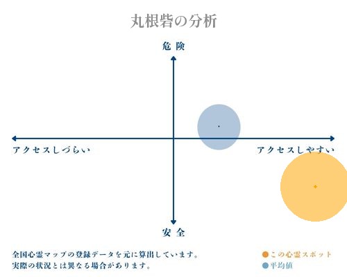 丸根砦の分析画像