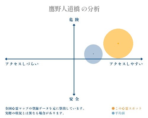 鷹野人道橋 の分析画像