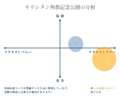 キリシタン殉教記念公園の分析画像