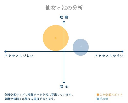 仙女ヶ池の分析画像