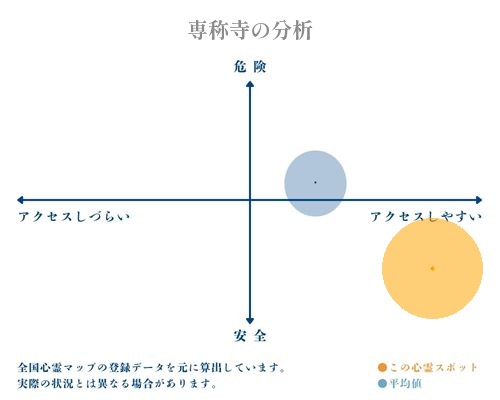 専称寺の分析画像