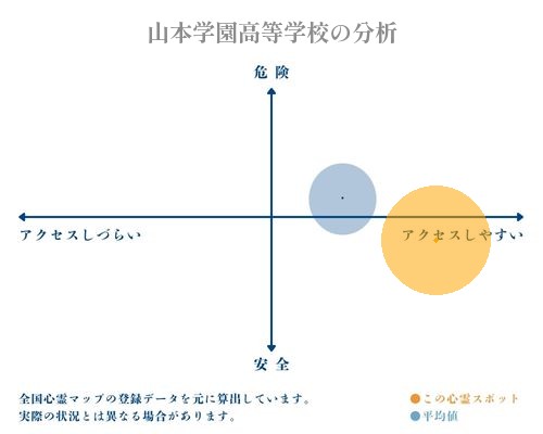 山本学園高等学校の分析画像