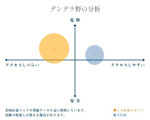 デンデラ野の分析画像