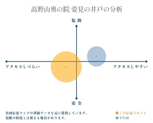 高野山奥の院 姿見の井戸の分析画像