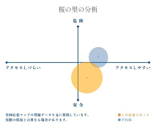 桜の里の分析画像