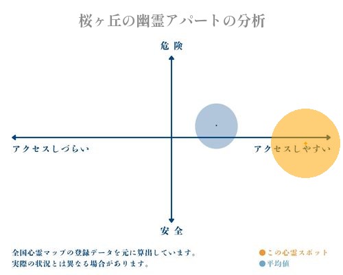 桜ヶ丘の幽霊アパートの分析画像