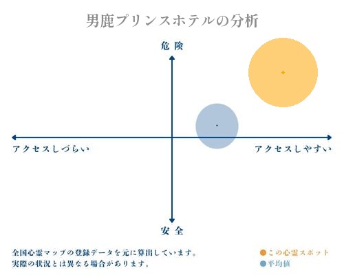 男鹿プリンスホテルの分析画像