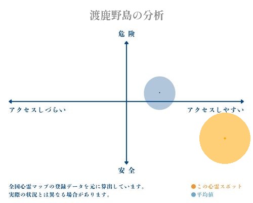 渡鹿野島の分析画像