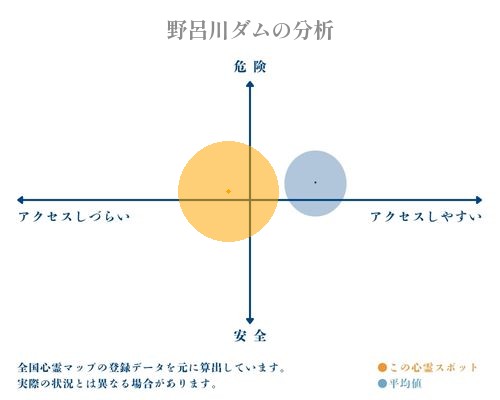 野呂川ダムの分析画像