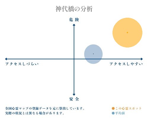 神代橋の分析画像