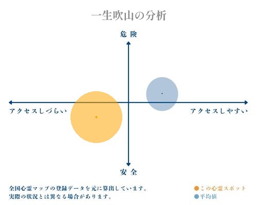 一生吹山の分析画像