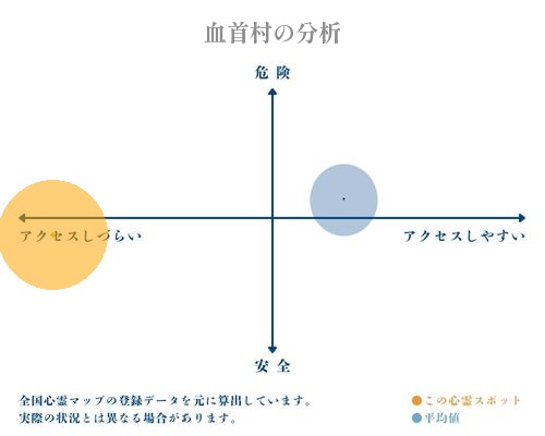 血首村の分析画像