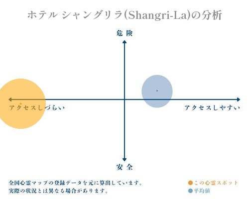 ホテル シャングリラ(Shangri-La)の分析画像