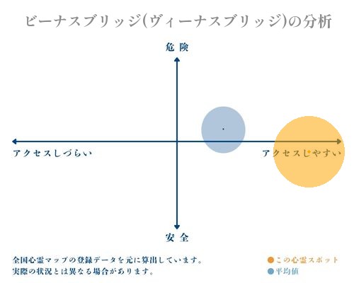 ビーナスブリッジ(ヴィーナスブリッジ)の分析画像