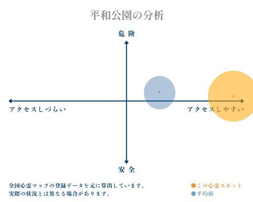 平和公園の分析画像