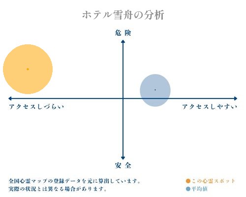 ホテル雪舟の分析画像