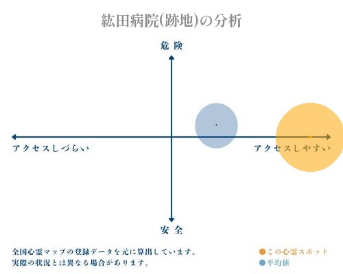 紘田病院(跡地)の分析画像