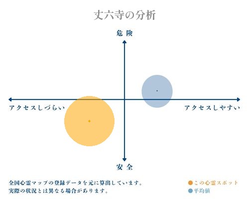 丈六寺の分析画像