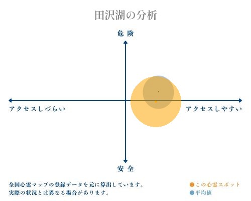 田沢湖の分析画像