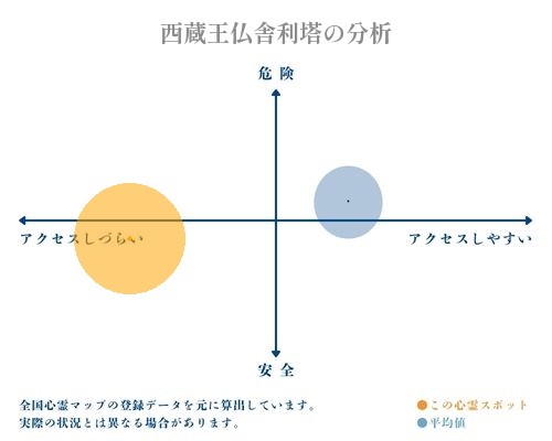 西蔵王仏舎利塔の分析画像