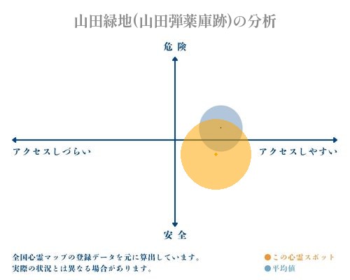 山田緑地(山田弾薬庫跡)の分析画像