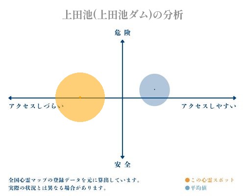 上田池(上田池ダム)の分析画像