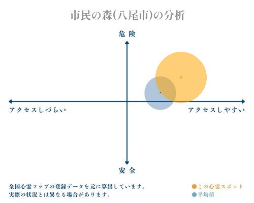 市民の森(八尾市)の分析画像