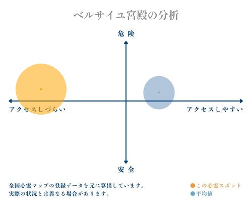 ベルサイユ宮殿の分析画像