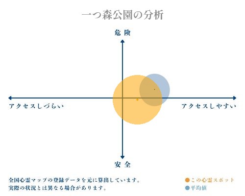 一つ森公園の分析画像