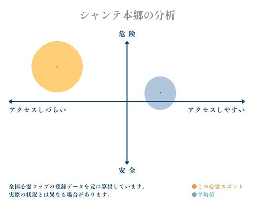 シャンテ本郷の分析画像