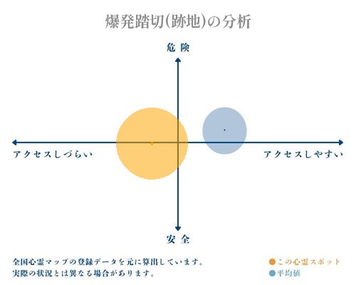 爆発踏切(跡地)の分析画像