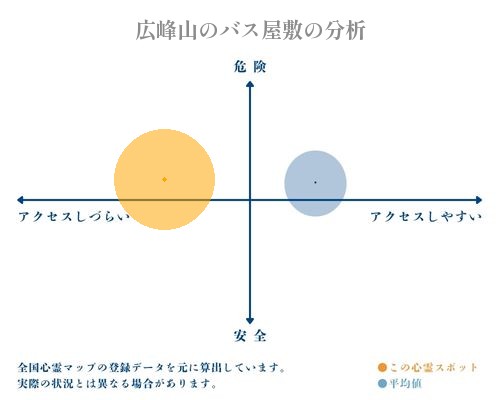 広峰山のバス屋敷の分析画像