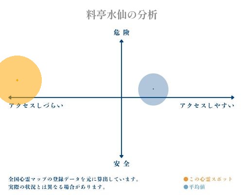 料亭水仙の分析画像