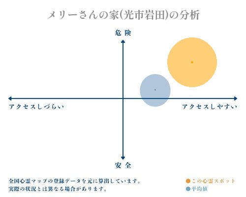 メリーさんの家(光市岩田)の分析画像