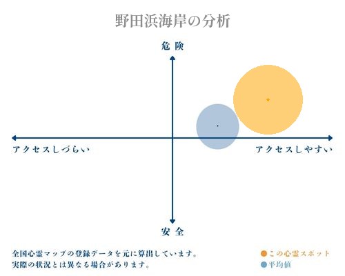 野田浜海岸の分析画像